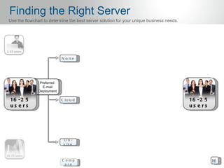 Finding the Right Server
Use the flowchart to determine the best server solution for your unique business needs.




                            N o ne




                Preferred
                 E-mail
               Deployment

16 - 2 5                    C lo u d                                                      16 - 2 5
us e rs                                                                                   us e rs




                             O n-
                             s it e



                            C omp                                                                    H
                             a re
 
