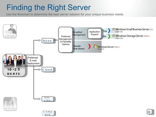 Finding the Right Server
Use the flowchart to determine the best server solution for your unique business needs.




                                                        Simplified   Application   Yes
                                                        Management    Support
                                         Preferred                                 No
                                       Management
                            N o ne      & Flexibility
                                          Options
                                                        Flexible
                                                        Role Based



                Preferred
                 E-mail
               Deployment

16 - 2 5                    C lo u d
us e rs




                             O n-
                             s it e



                            C omp                                                         H
                             a re
 