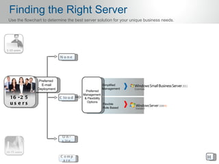 Finding the Right Server
Use the flowchart to determine the best server solution for your unique business needs.




                            N o ne




                Preferred
                 E-mail                                 Simplified
               Deployment                               Management
                                         Preferred
                                       Management
16 - 2 5                    C lo u d    & Flexibility
                                          Options
us e rs                                                 Flexible
                                                        Role Based




                             O n-
                             s it e



                            C omp                                                         H
                             a re
 