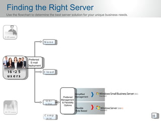 Finding the Right Server
Use the flowchart to determine the best server solution for your unique business needs.




                            N o ne




                Preferred
                 E-mail
               Deployment

16 - 2 5                    C lo u d
us e rs



                                                        Simplified
                                         Preferred      Management
                                       Management
                             O n-
                                        & Flexibility
                             s it e       Options
                                                        Flexible
                                                        Role Based

                            C omp                                                         H
                             a re
 