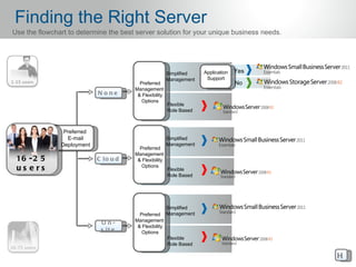 Finding the Right Server
Use the flowchart to determine the best server solution for your unique business needs.




                                                        Simplified   Application   Yes
                                                        Management    Support
                                         Preferred                                 No
                                       Management
                            N o ne      & Flexibility
                                          Options
                                                        Flexible
                                                        Role Based



                Preferred
                 E-mail                                 Simplified
               Deployment                               Management
                                         Preferred
                                       Management
 16 - 2 5                   C lo u d    & Flexibility
                                          Options
 us e rs                                                Flexible
                                                        Role Based




                                                        Simplified
                                         Preferred      Management
                                       Management
                             O n-
                                        & Flexibility
                             s it e       Options
                                                        Flexible
                                                        Role Based

                                                                                          H
 