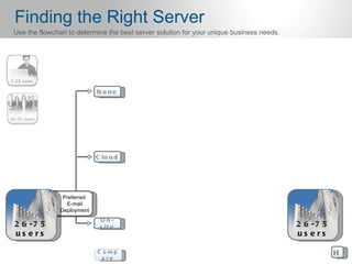 Finding the Right Server
Use the flowchart to determine the best server solution for your unique business needs.




                            N o ne




                            C lo u d




                Preferred
                 E-mail
               Deployment
                             O n-
2 6 -7 5                     s it e                                                       2 6 -7 5
us e rs                                                                                   us e rs

                            C omp                                                                    H
                             a re
 