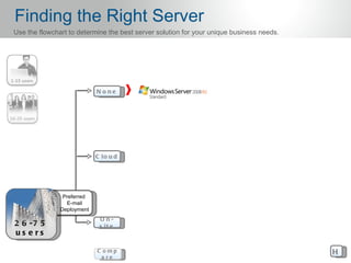 Finding the Right Server
Use the flowchart to determine the best server solution for your unique business needs.




                            N o ne




                            C lo u d




                Preferred
                 E-mail
               Deployment
                             O n-
2 6 -7 5                     s it e
us e rs

                            C omp                                                         H
                             a re
 