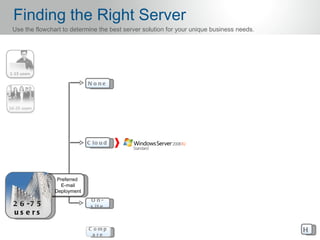 Finding the Right Server
Use the flowchart to determine the best server solution for your unique business needs.




                            N o ne




                            C lo u d




                Preferred
                 E-mail
               Deployment
                             O n-
2 6 -7 5                     s it e
us e rs

                            C omp                                                         H
                             a re
 
