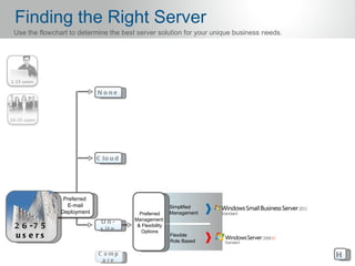 Finding the Right Server
Use the flowchart to determine the best server solution for your unique business needs.




                            N o ne




                            C lo u d




                Preferred
                 E-mail                                 Simplified
               Deployment                Preferred      Management
                                       Management
                             O n-
2 6 -7 5                     s it e
                                        & Flexibility
                                          Options
us e rs                                                 Flexible
                                                        Role Based

                            C omp                                                         H
                             a re
 