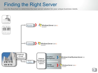 Finding the Right Server
Use the flowchart to determine the best server solution for your unique business needs.




                            N o ne




                            C lo u d




                Preferred
                 E-mail                                 Simplified
               Deployment                Preferred      Management
                                       Management
                             O n-
2 6 -7 5                     s it e
                                        & Flexibility
                                          Options
us e rs                                                 Flexible
                                                        Role Based


                                                                                          H
 