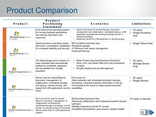 Product Comparison
                       P roduc t
 P roduc t           P o s it io n in g                                   S c e n a r io s                           L im it a t io n s
                     S ta te me nt
             Entry level server operating system       •   Needs First Server for shared file/print, document       • 15 users
             for running business applications             management and collaboration, centralized backup, LOB    • Single Processor
             and sharing information and                   application (typically has existing Exchange Server or
                                                           Hosted Exchange)                                           only
             resources.
                                                       •   Additional Server for LOB application or remote access

             Advanced server operating system All Foundation scenarios plus:                                        • Single Virtual Host
             with built in virtualization capabilities •Workload upgrade
             for increased reliability and security. •IT Efficiency with easier management
                                                       •Improved Security



             The ideal storage server solution to      •   Better Protect Important Business Information            • 25 users
             keep important data automatically         •   Store, Find, and Share Files from One Centralized        • Storage Device
             backed up, protected, organized,              Location                                                   Only
             and accessible from virtually             •   Simplify Deployment and Management
             anywhere


             Server suite for shared file/print,      First server for                                              • 25 users
             document management &                    •Data protection with scheduled automatic backups             • Single Domain
             collaboration, centralized storage       •Accessing important business information on the go
             and backup, remote access, and           •Connecting to the Cloud to easily expand business
             support for LOB applications via the     capabilities
             cloud.


             All-in-one server suite for shared       All Essentials Scenarios Plus:                                75 users or devices
             file/print, document management &        •Advanced collaboration with professional email & shared
             collaboration via SharePoint,            calendars
             centralized storage and backup, remote   •Mobility solutions & remote PC access
             access, on premise email via Exchange
                                                      •Simplified administration (user access, network health)
             Server and/or SQL for LOB applications
             support.                                                                                                         H
 