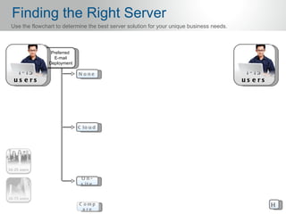 Finding the Right Server
Use the flowchart to determine the best server solution for your unique business needs.



                Preferred
                 E-mail
               Deployment

  1- 15                     N o ne                                                         1- 15
 us e rs                                                                                  us e rs




                            C lo u d




                             O n-
                             s it e



                            C omp                                                                   H
                             a re
 