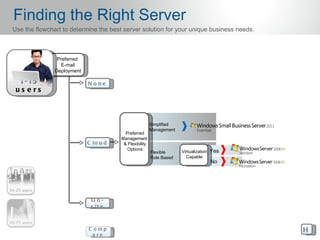 Finding the Right Server
Use the flowchart to determine the best server solution for your unique business needs.



                Preferred
                 E-mail
               Deployment

  1- 15                     N o ne
 us e rs



                                                        Simplified
                                                        Management
                                         Preferred
                                       Management
                            C lo u d    & Flexibility
                                          Options
                                                        Flexible     Virtualization Yes
                                                        Role Based     Capable
                                                                                  No




                             O n-
                             s it e



                            C omp                                                         H
                             a re
 