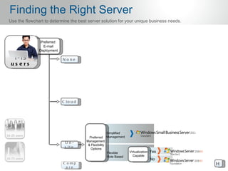 Finding the Right Server
Use the flowchart to determine the best server solution for your unique business needs.



                Preferred
                 E-mail
               Deployment

  1- 15                     N o ne
 us e rs




                            C lo u d




                                                        Simplified
                                         Preferred      Management
                                       Management
                             O n-
                                        & Flexibility
                             s it e       Options
                                                        Flexible     Virtualization Yes
                                                        Role Based     Capable
                                                                                  No
                            C omp                                                         H
                             a re
 