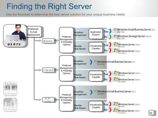 Finding the Right Server
Use the flowchart to determine the best server solution for your unique business needs.



                Preferred
                 E-mail                                 Simplified   Application   Yes
               Deployment                               Management    Support
                                         Preferred                                 No
  1- 15                     N o ne
                                       Management
                                        & Flexibility
 us e rs                                  Options
                                                        Flexible     Virtualization Yes
                                                        Role Based     Capable
                                                                                   No



                                                        Simplified
                                                        Management
                                         Preferred
                                       Management
                            C lo u d    & Flexibility
                                          Options
                                                        Flexible     Virtualization Yes
                                                        Role Based     Capable
                                                                                   No



                                                        Simplified
                                         Preferred      Management
                                       Management
                             O n-
                                        & Flexibility
                             s it e       Options
                                                        Flexible     Virtualization Yes
                                                        Role Based     Capable
                                                                                   No
                                                                                          H
 