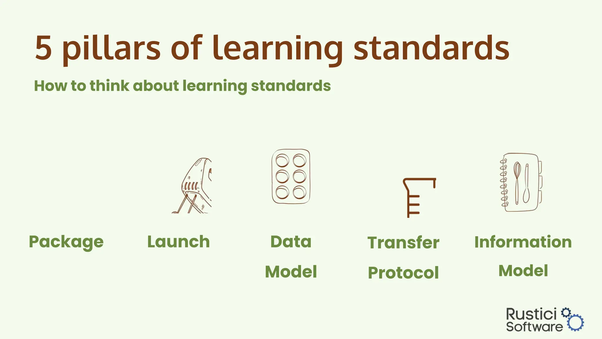 Transfer
Protocol
Data
Model
5 pillars of learning standards
How to think about learning standards
Launch
Package Information
Model
 
