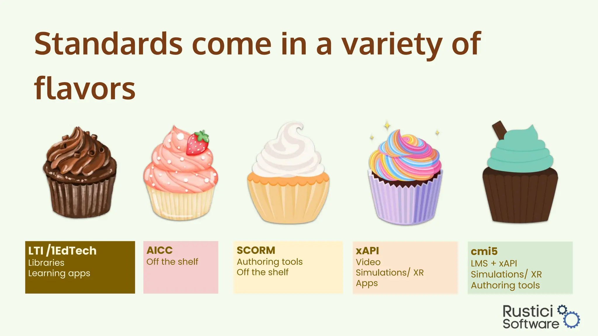 Standards come in a variety of
flavors
SCORM
Authoring tools
Off the shelf
AICC
Off the shelf
LTI /1EdTech
Libraries
Learning apps
cmi5
LMS + xAPI
Simulations/ XR
Authoring tools
xAPI
Video
Simulations/ XR
Apps
 