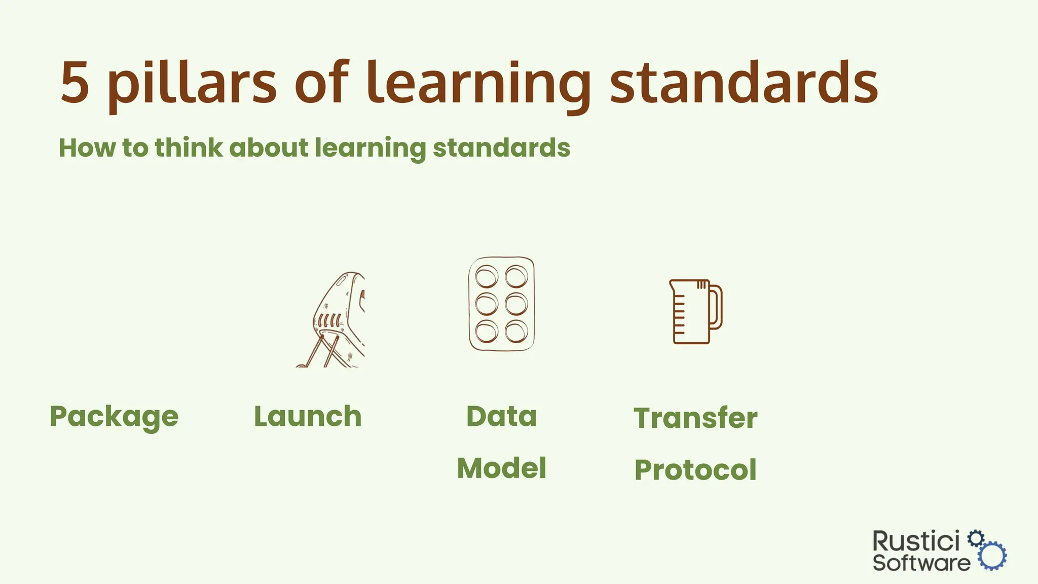 Transfer
Protocol
Data
Model
5 pillars of learning standards
How to think about learning standards
Launch
Package
 