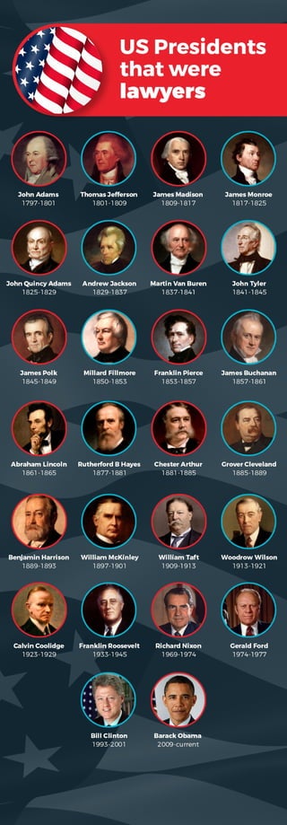 Which US Presidents are lawyers