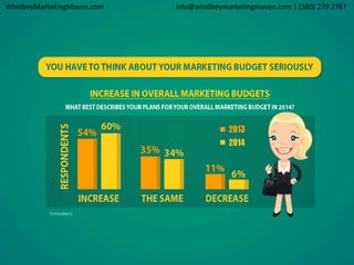 WhidbeyMarketingMaven.com info@whidbeymarketingmaven.com | (360) 279 2767 
 