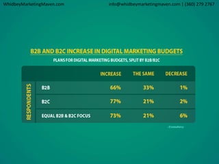 WhidbeyMarketingMaven.com info@whidbeymarketingmaven.com | (360) 279 2767 
 