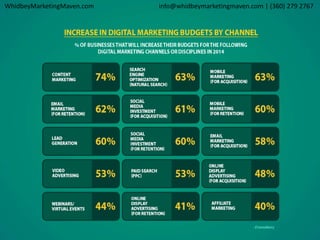 WhidbeyMarketingMaven.com info@whidbeymarketingmaven.com | (360) 279 2767 
 