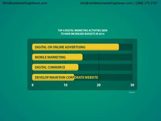 WhidbeyMarketingMaven.com info@whidbeymarketingmaven.com | (360) 279 2767 
 