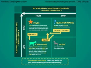 WhidbeyMarketingMaven.com info@whidbeymarketingmaven.com | (360) 279 2767 
 