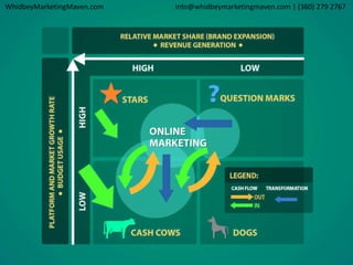 WhidbeyMarketingMaven.com info@whidbeymarketingmaven.com | (360) 279 2767 
 