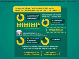 WhidbeyMarketingMaven.com info@whidbeymarketingmaven.com | (360) 279 2767 
 