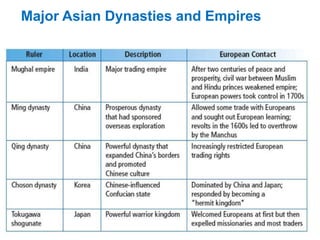 Major Asian Dynasties and Empires
 