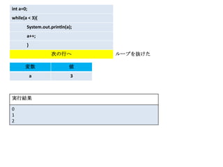 int a=0;
while(a < 3){
       System.out.println(a);
       a++;
       }
                   次の行へ         ループを抜けた

      変数                   値
           a                3



実行結果

0
1
2
 
