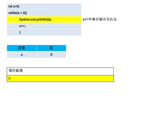 int a=0;
while(a < 3){
       System.out.println(a);   aの中身が表示される
       a++;
       }



      変数                   値
           a                0



実行結果

0
 
