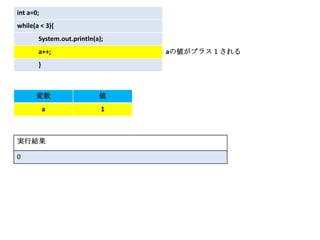 int a=0;
while(a < 3){
       System.out.println(a);
       a++;                     aの値がプラス１される
       }



      変数                   値
           a                1



実行結果

0
 