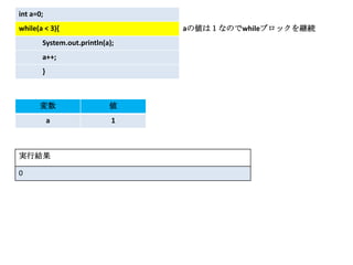 int a=0;
while(a < 3){                   aの値は１なのでwhileブロックを継続
       System.out.println(a);
       a++;
       }



      変数                   値
           a                1



実行結果

0
 