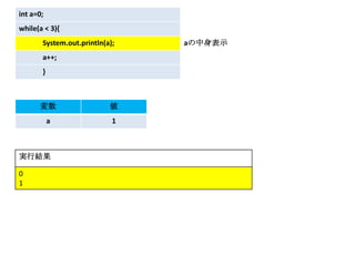 int a=0;
while(a < 3){
       System.out.println(a);   aの中身表示
       a++;
       }



      変数                   値
           a                1



実行結果

0
1
 