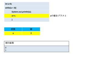 int a=0;
while(a < 3){
       System.out.println(a);
       a++;                     aの値をプラス１
       }



      変数                   値
           a                2



実行結果

0
1
 