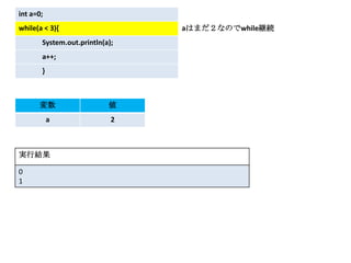 int a=0;
while(a < 3){                   aはまだ２なのでwhile継続
       System.out.println(a);
       a++;
       }



      変数                   値
           a                2



実行結果

0
1
 