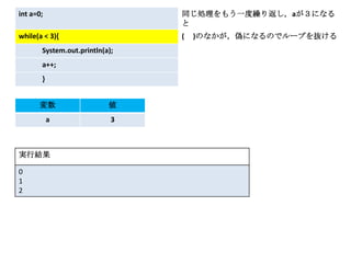 int a=0;                        同じ処理をもう一度繰り返し，aが３になる
                                と
while(a < 3){                   (   )のなかが，偽になるのでループを抜ける
       System.out.println(a);
       a++;
       }


      変数                   値
           a                3



実行結果

0
1
2
 