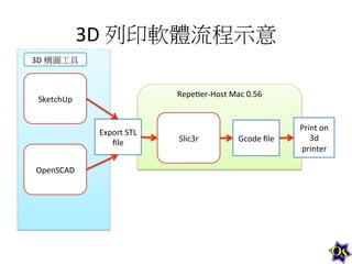 3D	
  列印軟體流程示意	
  
3D	
  構圖工具	
  

Repe1er-­‐Host	
  Mac	
  0.56	
  	
  

SketchUp	
  

Export	
  STL	
  
ﬁle	
  
OpenSCAD	
  

Slic3r	
  

Gcode	
  ﬁle	
  

Print	
  on	
  
3d	
  
printer	
  	
  

 