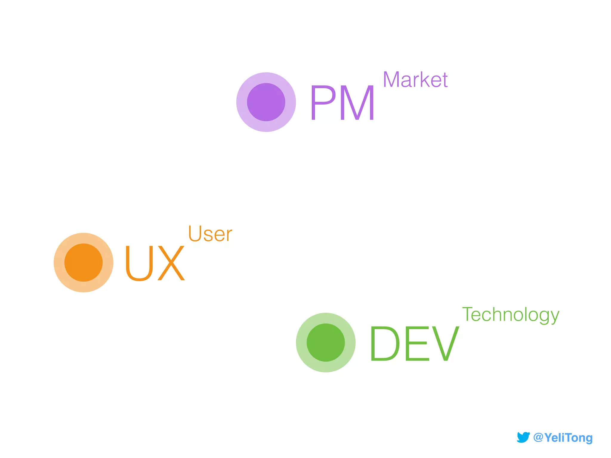 DEV
UX
Market
Technology
User
@YeliTong
PM
 