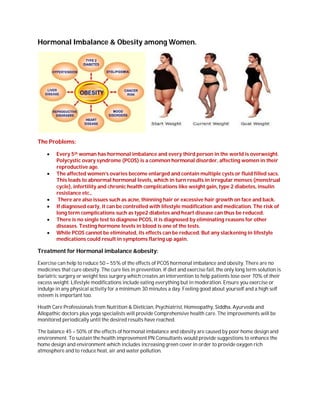 Hormonal Imbalance & Obesity among Women.
The Problems:
 Every 5th woman has hormonal imbalance and every third person in the world is overweight.
Polycystic ovary syndrome (PCOS) is a common hormonal disorder, affecting women in their
reproductive age.
 The affected women’s ovaries become enlarged and contain multiple cysts or fluid filled sacs.
This leads to abnormal hormonal levels, which in turn results in irregular menses (menstrual
cycle), infertility and chronic health complications like weight gain, type 2 diabetes, insulin
resistance etc.,
 There are also issues such as acne, thinning hair or excessive hair growth on face and back.
 If diagnosed early, it can be controlled with lifestyle modification and medication. The risk of
long term complications such as type2 diabetes and heart disease can thus be reduced.
 There is no single test to diagnose PCOS, it is diagnosed by eliminating reasons for other
diseases. Testing hormone levels in blood is one of the tests.
 While PCOS cannot be eliminated, its effects can be reduced. But any slackening in lifestyle
medications could result in symptoms flaring up again.
Treatment for Hormonal imbalance &obesity:
Exercise can help to reduce 50 – 55% of the effects of PCOS hormonal imbalance and obesity. There are no
medicines that cure obesity. The cure lies in prevention. If diet and exercise fail, the only long term solution is
bariatric surgery or weight loss surgery which creates an intervention to help patients lose over 70% of their
excess weight. Lifestyle modifications include eating everything but in moderation. Ensure you exercise or
indulge in any physical activity for a minimum 30 minutes a day. Feeling good about yourself and a high self
esteem is important too.
Heath Care Professionals from Nutrition & Dietician, Psychiatrist, Homeopathy, Siddha, Ayurveda and
Allopathic doctors plus yoga specialists will provide Comprehensive health care. The improvements will be
monitored periodically until the desired results have reached.
The balance 45 – 50% of the effects of hormonal imbalance and obesity are caused by poor home design and
environment. To sustain the health improvement PN Consultants would provide suggestions to enhance the
home design and environment which includes increasing green cover in order to provide oxygen rich
atmosphere and to reduce heat, air and water pollution.
 