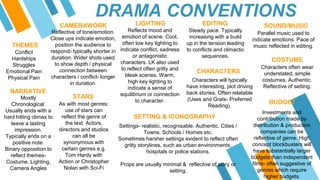 DRAMA CONVENTIONS
THEMES
CAMERAWORK LIGHTING
NARRATIVE
STARS
Conflict
Hardships
Struggles
Emotional Pain
Physical Pain
Mostly
Chronological.
Usually ends with a
hard hitting climax to
leave a lasting
impression.
Typically ends on a
positive note.
Binary opposition to
reflect themes-
Costume, Lighting,
Camera Angles
As with most genres;
use of stars can
reflect the genre of
the text. Actors,
directors and studios
can all be
synonymous with
certain genres e.g.
Tom Hardy with
Action or Christopher
Nolan with Sci-Fi
Investments and
contribution made by
distribution & production
companies can be
reflective of genre. High
concept blockbusters will
have substantially larger
budgets than independent
films- often suggestive of
genres which require
higher budgets.
Steady pace. Typically
increasing with a build
up in the tension leading
to conflicts and climactic
sequences.
Reflects mood and
emotion of scene. Cool,
often low key lighting to
indicate conflict, sadness
or antagonistic
characters. LK also used
to reflect often gritty and
bleak scenes. Warm,
high key lighting to
indicate a sense of
equilibrium or connection
to character.
Reflective of tone/emotion.
Close ups indicate emotion,
position the audience to
respond- typically shorter in
duration. Wider shots used
to show depth / physical
connection between
characters / conflict- longer
in duration.
Characters often wear
understated, simple
costumes. Authentic.
Reflective of setting.
Parallel music used to
indicate emotions. Pace of
music reflected in editing.
Characters will typically
have interesting, plot driving
back stories. Often relatable
(Uses and Grats- Preferred
Reading).
BUDGET
EDITING SOUND/MUSIC
COSTUME
CHARACTERS
SETTING & ICONOGRAPHY
Settings- realistic, recognisable. Authentic. Cities /
Towns. Schools / Homes etc.
Sometimes harsher settings evident to reflect often
gritty storylines, such as urban environments,
hospitals or police stations.
Props are usually minimal & reflective of story or
setting.
 