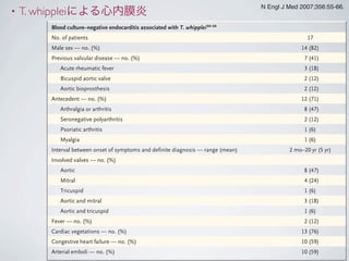 • T. whippleiによる心内膜炎
Ataxia — % 20
Sensory deficits — % 12
Blood culture–negative endocarditis associated with T. whipplei30-38
No. of patients 17
Male sex — no. (%) 14 (82)
Previous valvular disease — no. (%) 7 (41)
Acute rheumatic fever 3 (18)
Bicuspid aortic valve 2 (12)
Aortic bioprosthesis 2 (12)
Antecedent — no. (%) 12 (71)
Arthralgia or arthritis 8 (47)
Seronegative polyarthritis 2 (12)
Psoriatic arthritis 1 (6)
Myalgia 1 (6)
Interval between onset of symptoms and definite diagnosis — range (mean) 2 mo–20 yr (5 yr)
Involved valves — no. (%)
Aortic 8 (47)
Mitral 4 (24)
Tricuspid 1 (6)
Aortic and mitral 3 (18)
Aortic and tricuspid 1 (6)
Fever — no. (%) 2 (12)
Cardiac vegetations — no. (%) 13 (76)
Congestive heart failure — no. (%) 10 (59)
Arterial emboli — no. (%) 10 (59)
N Engl J Med 2007;356:55-66.
 
