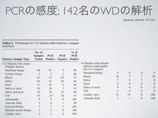 PCRの感度; 142名のWDの解析
Medicine 2010;89: 337-345
After the start of antibiotic therapy, 2 patients underwe
deterioration of their clinical state, with the appearance of e
thema nodosum-like lesions. An immune reconstitution inﬂa
TABLE 2. PCR Results for 137 Patients With Deﬁnite T whipplei
Infections
Patients, Sample Type
No. of
Samples
Tested
PCR
Positive
PCR
Negative
% of
PCR
Positive
113 Patients with classic
Whipple disease
Duodenal biopsy 84 81 3 96
Colonic biopsy 5 3 2 60
Blood 61 32 29 52
Saliva 63 43 20 68
Stool 51 43 8 84
Saliva or stool 41 38 3 93
Saliva and stool 45 29 16 64
CSF 45 21* 24 47
Adenopathy 9 9 0 100
Articular fluid 5 4 1 80
Synovial biopsy 2 2 2 100
Skeletal muscle biopsy 3 3 0 100
Cardiac valve 3 3 0 100
TABLE 2. (Continued)
Patients, Sample Type
No. of
Samples
Tested
PCR
Positive
PCR
Negative
% o
PCR
Posit
2 Patients with isolated
joint involvement
due to T whipplei
Duodenal biopsy 2 1 1 50
Blood 1 0 1 0
Articular fluid 2 2 0 100
Saliva 2 1 1 50
Stool 2 2 0 100
Saliva or stool 2 2 0 100
*Twelve patients had no neurologic symptoms but positive spec
PCR in CSF.
Medicine & Volume 89, Number 5, September 2010 Clinical Spectrum of Tropheryma whipp
Patients, Sample Type
Samples
Tested
PCR
Positive
PCR
Negative
PCR
Positive
113 Patients with classic
Whipple disease
Duodenal biopsy 84 81 3 96
Colonic biopsy 5 3 2 60
Blood 61 32 29 52
Saliva 63 43 20 68
Stool 51 43 8 84
Saliva or stool 41 38 3 93
Saliva and stool 45 29 16 64
CSF 45 21* 24 47
Adenopathy 9 9 0 100
Articular fluid 5 4 1 80
Synovial biopsy 2 2 2 100
Skeletal muscle biopsy 3 3 0 100
Cardiac valve 3 3 0 100
16 Patients with definite
infective endocarditis
due to T whipplei
Duodenal biopsy 9 0 9 0
Blood 10 3 7 30
Saliva 7 0 7 0
Stool 6 0 6 0
Saliva or stool 8 0 8 0
CSF 5 0 5 0
Cardiac valve 14 14 0 100
Articular fluid 1 1 0 100
2 Patients with definite
uveitis due to
T whipplei
Duodenal biopsy 2 0 2 0
Blood 2 0 2 0
 