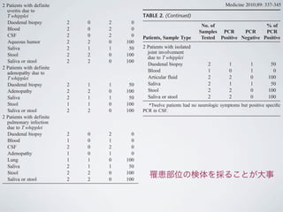 of the 84 patients (96%) tested by PCR for T whipplei in ou
laboratory on duodenal biopsy were positive. PCR for Twhipple
was also performed on other tissue samples. Thirty-two of 61
blood samples (52%) tested by speciﬁc PCR were positive, as
were 43 of 51 stool specimens (84%), 43 of 63 saliva samples
(68%), and 21 of 45 cerebrospinal ﬂuid (CSF) samples (47%)
Twelve CSF samples (39%) from 31 patients who did not have
clinical neurologic manifestations were positive. Speciﬁc PCR
performed on either stool or saliva was positive for 38 of the
41 patients (93%) tested.
Localized Tropheryma whipplei Infections
Endocarditis
All 16 patients (100%) with endocarditis were male (Table 5)
The mean age was 60.2 years (range, 42Y71 yr). Among them
5 (31%) patients had been previously treated with immunosup
pressive therapy, including 2 (12%) who were treated with tumo
necrosis factor inhibitor for rheumatoid disease. Five patients
(31%) had known valvular heart disease.
At the time of diagnosis, arthralgia was noted in 11 patients
(69%), congestive heart failure occurred in 8 patients (50%)
acute ischemic stroke in 6 (37%), and peripheral arterial embo
lism in 2 (19%). Only 4 patients (25%) presented with fever, and
3 patients (19%) experienced weight loss.
Nine patients (56%) had involvement of an aortic valve
The mitral valve was involved in 2 patients (12%), both the aortic
and the mitral valve in 4 patients (25%), and both the tricuspid
and aortic valve in 1 patient (6%).
All diagnoses were performed by heart valve analysis
Histologic analysis was positive for 11 patients (Figure 1). Fo
Articular fluid 1 1 0 100
2 Patients with definite
uveitis due to
T whipplei
Duodenal biopsy 2 0 2 0
Blood 2 0 2 0
CSF 2 0 2 0
Aqueous humor 2 2 0 100
Saliva 2 1 1 50
Stool 2 2 0 100
Saliva or stool 2 2 0 100
2 Patients with definite
adenopathy due to
T whipplei
Duodenal biopsy 2 1 1 50
Adenopathy 2 2 0 100
Saliva 2 1 1 50
Stool 1 1 0 100
Saliva or stool 2 2 0 100
2 Patients with definite
pulmonary infection
due to T whipplei
Duodenal biopsy 2 0 2 0
Blood 1 0 1 0
CSF 2 0 2 0
Adenopathy 1 0 1 0
Lung 1 1 0 100
Saliva 2 1 1 50
Stool 2 2 0 100
Saliva or stool 2 2 0 100
* 2010 Lippincott Williams & Wilkins www.md-journal.com 339
After the start of antibiotic therapy, 2 patients underwent
deterioration of their clinical state, with the appearance of ery-
thema nodosum-like lesions. An immune reconstitution inﬂam-
matory syndrome was diagnosed. One of these 2 patients was
previously reported.35
Routine Laboratory Investigations
Data were available for 83 patients. Among them, increased
erythrocyte sedimentation rate or C-reactive protein was present
in 70 patients (84%), and anemia in 50 patients (60%).
Speciﬁc Positive Diagnosis
With respect to histologic diagnosis criteria (Figure 1), 81
ABLE 2. PCR Results for 137 Patients With Deﬁnite T whipplei
fections
atients, Sample Type
No. of
Samples
Tested
PCR
Positive
PCR
Negative
% of
PCR
Positive
3 Patients with classic
Whipple disease
Duodenal biopsy 84 81 3 96
Colonic biopsy 5 3 2 60
Blood 61 32 29 52
Saliva 63 43 20 68
Stool 51 43 8 84
Saliva or stool 41 38 3 93
Saliva and stool 45 29 16 64
CSF 45 21* 24 47
Adenopathy 9 9 0 100
Articular fluid 5 4 1 80
Synovial biopsy 2 2 2 100
Skeletal muscle biopsy 3 3 0 100
Cardiac valve 3 3 0 100
Patients with definite
infective endocarditis
due to T whipplei
Duodenal biopsy 9 0 9 0
Blood 10 3 7 30
Saliva 7 0 7 0
Stool 6 0 6 0
Saliva or stool 8 0 8 0
CSF 5 0 5 0
Cardiac valve 14 14 0 100
TABLE 2. (Continued)
Patients, Sample Type
No. of
Samples
Tested
PCR
Positive
PCR
Negative
% of
PCR
Positive
2 Patients with isolated
joint involvement
due to T whipplei
Duodenal biopsy 2 1 1 50
Blood 1 0 1 0
Articular fluid 2 2 0 100
Saliva 2 1 1 50
Stool 2 2 0 100
Saliva or stool 2 2 0 100
*Twelve patients had no neurologic symptoms but positive speciﬁc
PCR in CSF.
Medicine 2010;89: 337-345
罹患部位の検体を採ることが大事
 