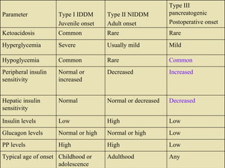 Any Adulthood Childhood or adolescence Typical age of onset Low High High PP levels Low Normal or high Normal or high Glucagon levels Low High Low Insulin levels Decreased Normal or decreased Normal Hepatic insulin  sensitivity Increased Decreased Normal or increased Peripheral insulin sensitivity Common Rare Common Hypoglycemia Mild Usually mild Severe Hyperglycemia Rare Rare Common Ketoacidosis Type III pancreatogenic Postoperative onset Type II NIDDM Adult onset Type I IDDM Juvenile onset Parameter 