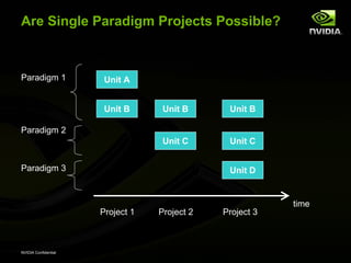 Are Single Paradigm Projects Possible?



Paradigm 1             Unit A


                       Unit B      Unit B      Unit B

Paradigm 2
                                   Unit C      Unit C


Paradigm 3                                     Unit D


                                                          time
                      Project 1   Project 2   Project 3



NVIDIA Confidential
 