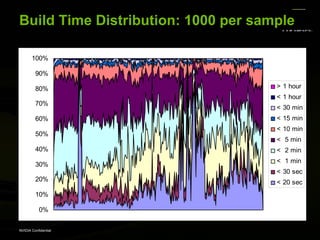 Build Time Distribution: 1000 per sample

       100%

         90%

         80%                         > 1 hour
                                     < 1 hour
         70%
                                     < 30 min
         60%                         < 15 min
                                     < 10 min
         50%
                                     < 5 min
         40%                         < 2 min
                                     < 1 min
         30%
                                     < 30 sec
         20%                         < 20 sec
         10%

           0%


NVIDIA Confidential
 