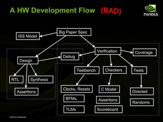 A HW Development Flow (BAD)

                                  Big Paper Spec
         ISS Model


                                                        Verification    Coverage
                                    Debug
           Design

                                            Testbench       Checkers   Tests

 RTL                  Synthesis

                                    Clocks, Resets        C Model
        Assertions                                                     Directed
                                     BFMs,              Assertions
                                                                       Randoms
                                     TLMs               Scoreboard
NVIDIA Confidential
 