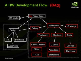 A HW Development Flow (BAD)

                                  Big Paper Spec
         ISS Model


                                                        Verification    Coverage
                                    Debug
           Design

                                            Testbench       Checkers   Tests

 RTL                  Synthesis

                                    Clocks, Resets        C Model
        Assertions                                                     Directed
                                      BFMs,             Assertions
                                                                       Randoms
                                      TLMs              Scoreboard
NVIDIA Confidential
 