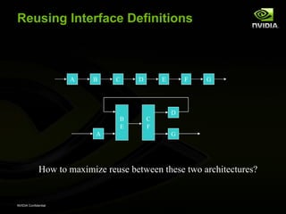 Reusing Interface Definitions



                      A    B     C    D       E       F   G




                                                  D
                                  B       C
                                  E       F
                            A                     G




              How to maximize reuse between these two architectures?


NVIDIA Confidential
 