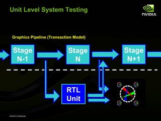 Unit Level System Testing



  Graphics Pipeline (Transaction Model)


   Stage                      Stage       Stage
    N-1                         N          N+1



                             RTL
                                          DIFF
                             Unit

NVIDIA Confidential
 