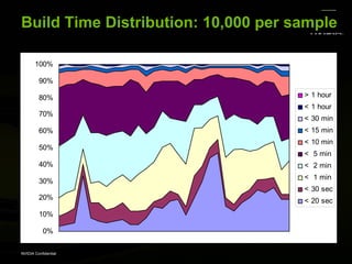 Build Time Distribution: 10,000 per sample

       100%

         90%

         80%                         > 1 hour
                                     < 1 hour
         70%
                                     < 30 min
         60%                         < 15 min
                                     < 10 min
         50%
                                     < 5 min
         40%                         < 2 min
                                     < 1 min
         30%
                                     < 30 sec
         20%                         < 20 sec
         10%

           0%

NVIDIA Confidential
 